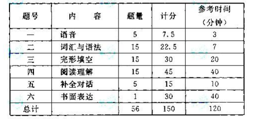 贵州成人高考高起点语文考试大纲