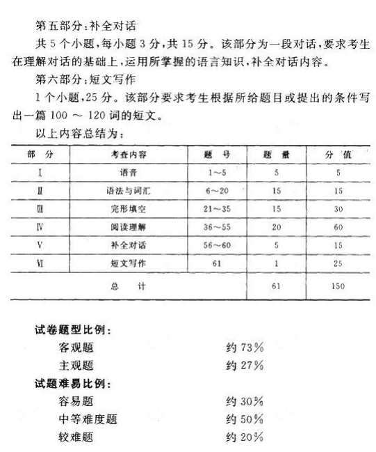 贵州成考专升本英语考试大纲