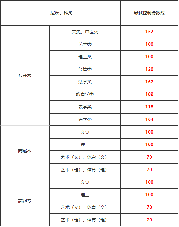 贵州成人高考分数线