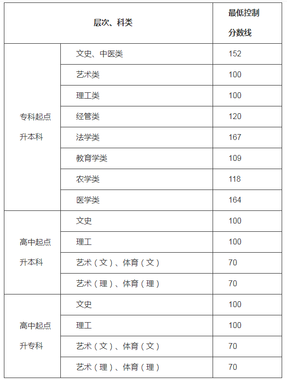 贵州贵阳成人高考录取分数线