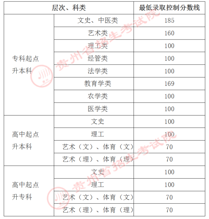 贵州省成人高考分数线