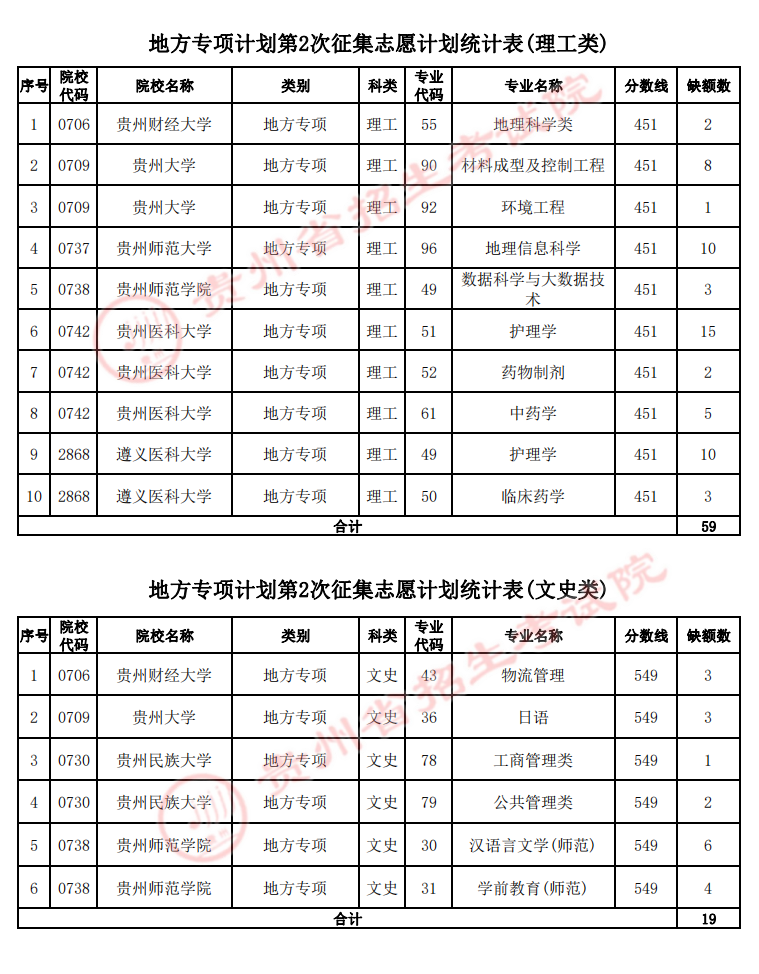 贵州省2022年高考地方专项计划第2次征集志愿的说明