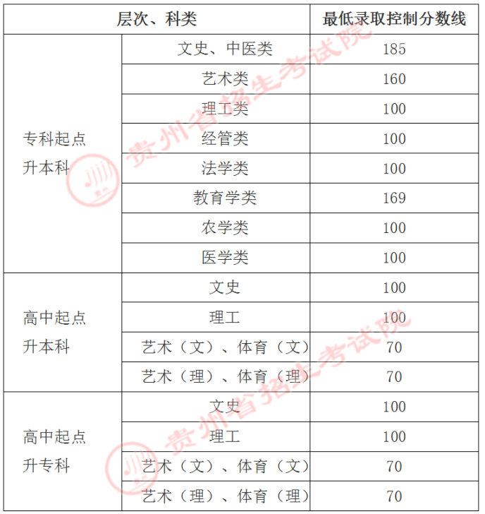 贵阳学院成人高考录取分数线