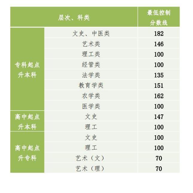 贵阳成人高考录取分数线