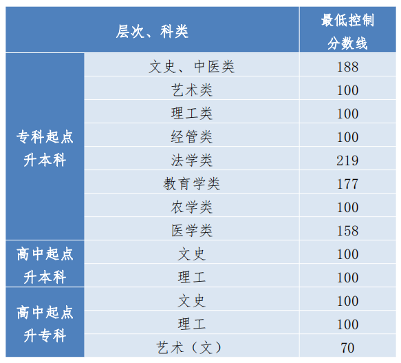 2023年贵州成人高考录取分数线已公布