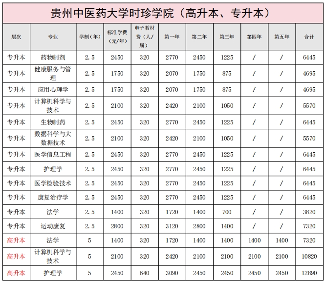 贵州中医药大学时珍学院成人高考