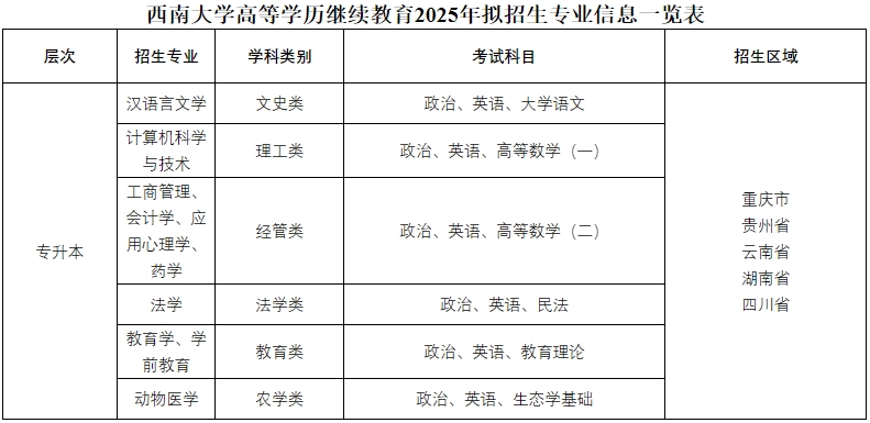西南大学成人高考专业