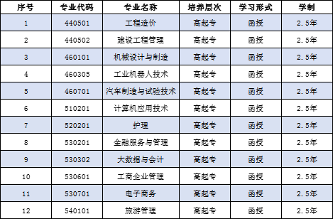 贵州工贸职业学院成人高考专业