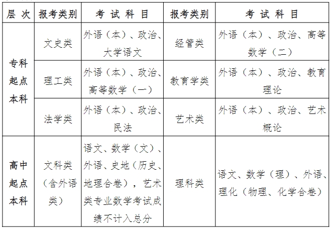 武汉科技大学成考考试科目.png