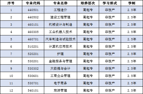 贵州工贸职业学院成人高考专业.png